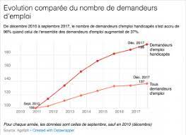 Maybe you would like to learn more about one of these? Le Nombre De Demandeurs D Emploi Handicapes Passe La Barre Des 500 000 Faire Face Toute L Actualite Du Handicap