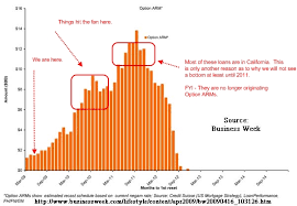 the truth about option arms pick a pay mortgages and alt a