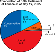 chart wikipedia