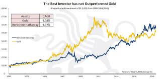 best investor has not outperformed gold chart of the week