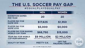 Pay the women significantly more than our recently expired men's deal. Equal Play Equal Pay The Fifa Association Has Recently Been By Ashley Reyes Gendered Violence Medium