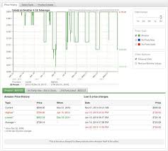 Camelcamelcamel Amazon Price Tracker Amazon Price History