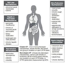 In the us, it occurs in about 1/3,300 white births, 1/15,300 black births, and 1/32,000 asian american births. The Clinical Spectrum Of Cystic Fibrosis This Diagram Depicts The Download Scientific Diagram