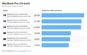 macbook pro performance july 2018 geekbench