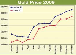 Gold Ends Historic Year On A High The Myanmar Times