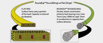Liftex Round Slings Liftex Corporation