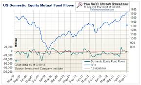Mutual Fund And Money Market Fund Flows Charts The Wall