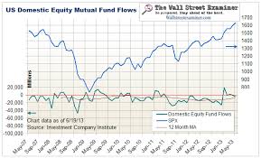 mutual fund and money market fund flows charts the wall