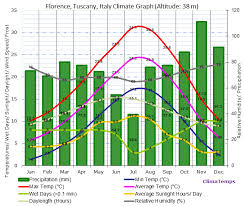 florence tuscany climate florence tuscany temperatures