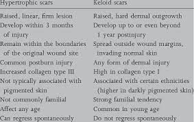 Even though collagen is necessary for a wound to heal properly, too much collagen can. Clinical Differences Between Hypertrophic And Keloid Scars And Gross Download Table
