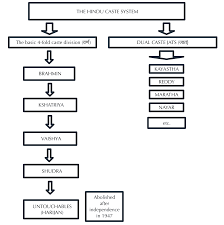 Hindu Caste System Simplified Abnormally Perfect