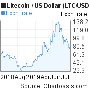 Ltc Usd 1 Year Chart Chartoasis Com