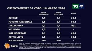 Trend Google: sondaggio referendum giustizia swg