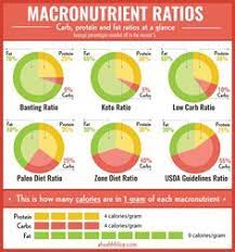 Preset Carb Calculator Ratios Banting Ratio Low Carb Ratio Moderate Carb Ratio Usda Guideline Ratio Macronutrient Ratio Carb Calculator Bodybuilding Diet