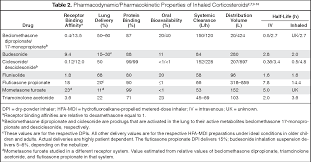 Only use colors contained in the sap fiori chart palettes you should only use colors. Comparison Of Inhaled Corticosteroids An Update Semantic Scholar