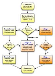 Call Handling Call Handling Flow Chart