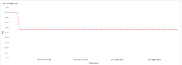 Steem Engine Token Charts Esteem