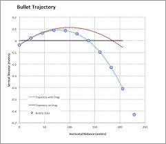 Full Trajectory Calculator For Rifles Muzzleloaders And Bows
