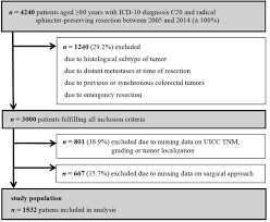 Symptoms of the disease become more pronounced in the later stages of the development of malignancy. Surgical Treatment Of Rectal Cancer Patients Aged 80 Years And Older A German Nationwide Analysis Comparing Short And Long Term Survival After Laparoscopic And Open Tumor Resection European Journal Of Surgical Oncology