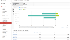 Depending on the type of data you are reviewing, you can generate line charts to see how your video data has changed over time or multi there is no way to see who exactly viewed your videos because that information isn't shared with anyone but youtube. Youtube Analytics Your Guide To Measuring Channel Performance