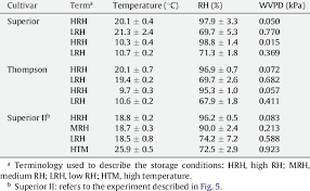 Temperature Relative Humidity And Water Vapor Pressure