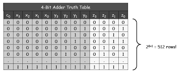Image result for 4 bit full adder truth table