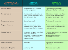 Distinguish Between Financial And Managerial Accounting Principles Of Accounting Volume 2 Managerial Accounting