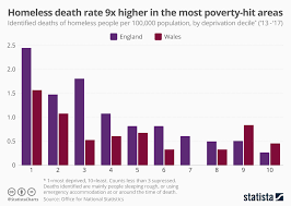 Chart Homeless Death Rate 9 Times Higher In The Most