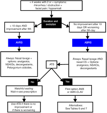 evaluation flow chart according to the presence of signs and