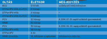 A védőoltások mellett szakszerű, személyre szóló és az aktuális utazással kapcsolatos tanácsadás is történik. Kotelezo Vedooltasok Roviden Hellobaby Magazin