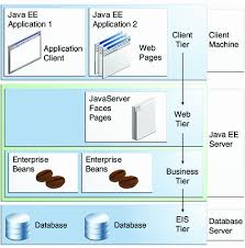 Diagram Of Multitiered Application Structure Includingclient Tier Web Tier Business Tier And Eis Tier Enterprise Application Business Logic Essay Format