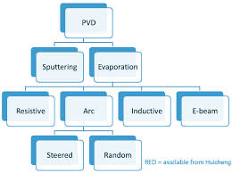 Pvd Technology_vacuum Coating Machine_pvd Coating