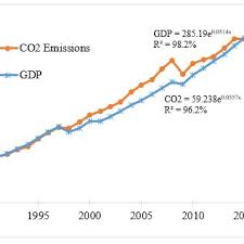 As carbon emissions are increasing in malaysia, it is crucial to identify the underlying factor affecting the carbon emissions particularly from sectors that produced huge amount of emissions. Pdf Factors Influencing Co2 Emissions And Strategies For Emissions Reduction In Malaysian Transportation Sector