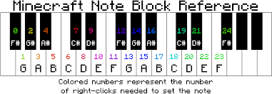 There are several minecraft circle generator tools that will help you create a circle in minecraft. Download Noteblock Reference Minecraft Note Block Notes Full Size Png Image Pngkit