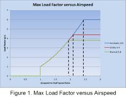 Maneuvering Speeds