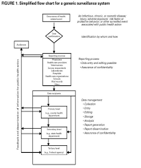 Simplified Flow Chart For A Generic Surveillance System