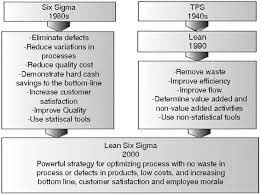 Lean Six Sigma In Manufacturing A Comprehensive Review Intechopen