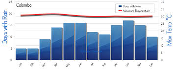 Colombo Sri Lanka Weather Averages