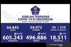 Dijelaskannya, wn jepang itu sempat melakukan perjalanan ke indonesia. Kasus Positif Covid 19 Indonesia Bertambah 6 310 Jadi 605 243 Kasus Antara News