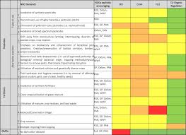 An integrated pest management (ipm) program integrates control tactics including cultural practices, variety selection, biological control and insecticides to manage insect pest populations so that economic damage and harmful environmental side effects are minimized. Cotton Certification In Sub Saharan Africa Promotion Of Environmental Sustainability Or Greenwashing Sciencedirect