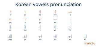 Instead, you could translate a web page from spanish to english so you can read it easil. A Quick Guide To Hangul The Korean Alphabet Pronunciation And Rules