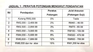 Selepas tempoh ini (bulan ke 13), jadual bayaran balik akan dibina dan peminjam dikehendaki memulakan bayaran balik pinjaman. Work Co Resumemurah En Twitter Ini Jadual Bayaran Balik Pinjaman Ptptn Secara Progresif Atau Potongan Gaji Berjadual Pgb So Semua Orang Mampu Bayar Ikut Kemampuan Https T Co Rfaqdvgbpv