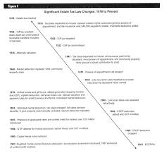 Maybe you would like to learn more about one of these? The Estate Tax Ninety Years And Counting Document Gale Academic Onefile