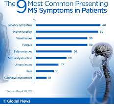 Multiple Sclerosis Rates Are Highest In Canada Far From