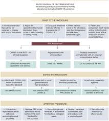 This 90s coverall will fit over most eyeglasses for full protection. Recommendations Of The Spanish Association Of Neurogastroenterology And Motility Asenem To Restart The Activity Of Gastrointestinal Motility Laboratories After The State Of Alarm Called Due To The Covid 19 Pandemic Sciencedirect