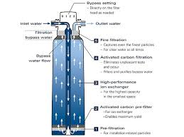 Was kann ich dagegen machen? Grohe Blue Professional Grohe