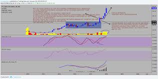 High Probability Trading Setup Method Explained For Nse