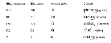 Kalian pasti tau betapa banyaknya suku bangsa dan bahasa di negeri kita tercinta ini. Aksara Angka Jawa