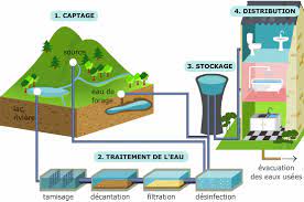 Dans certaines communes, l'eau pompée est de si eau du robinet : L Eau Du Robinet Maxicours