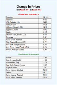 The price of petrol was increased by rs3.86 per liter. Whopping Increase In Prices Of Tomatoes Potatoes Eggs And Rice While Wheat Prices Remain Stable